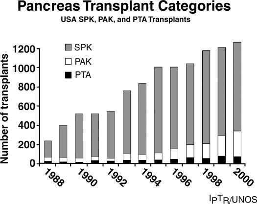922 Endocrine Reviews, December 2004, 25(6):919 946 Larsen Pancreas Transplantation Most pancreas transplant recipients are Caucasian because Caucasians are also at highest risk for developing type 1