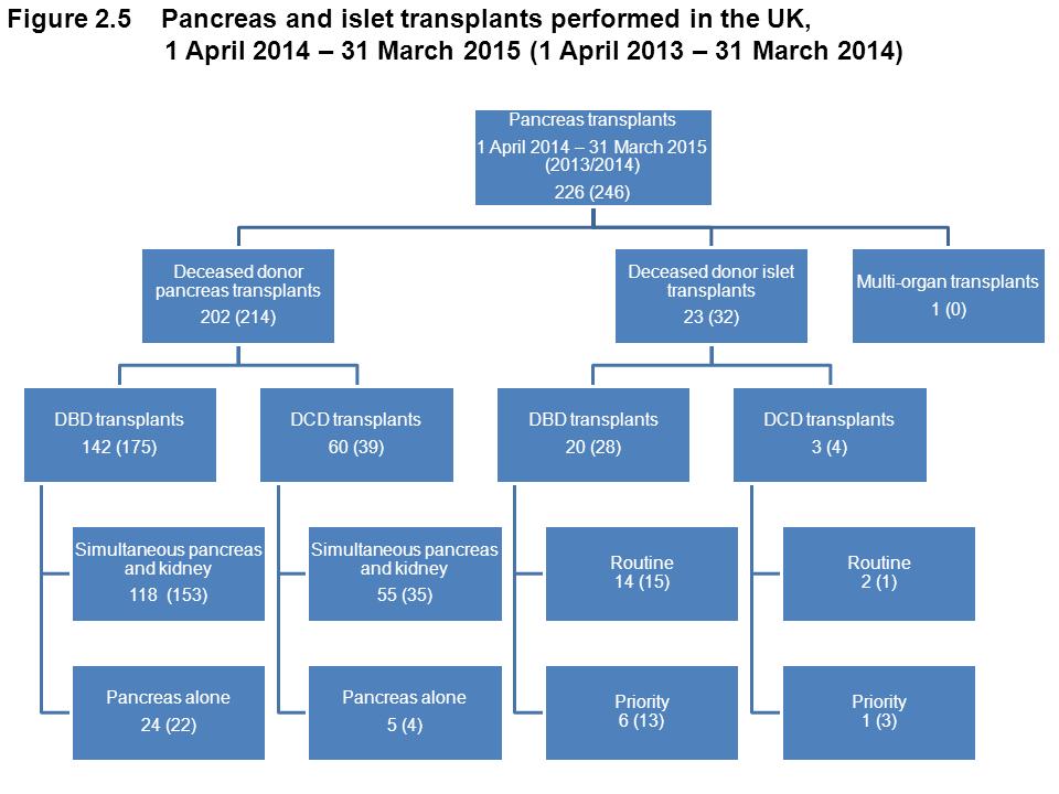 Figure 2.4 shows the total number of pancreas and islet transplants performed in 2014/15 at each transplant centre.