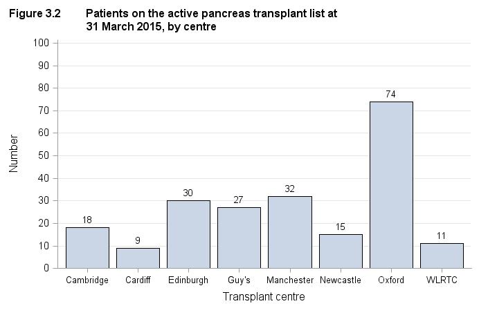 3.1 Patients on the pancreas transplant list as at 31 March, 2006 2015 Figure 3.1 shows the number of patients on the pancreas transplant list at 31 March each year between 2006 and 2015.