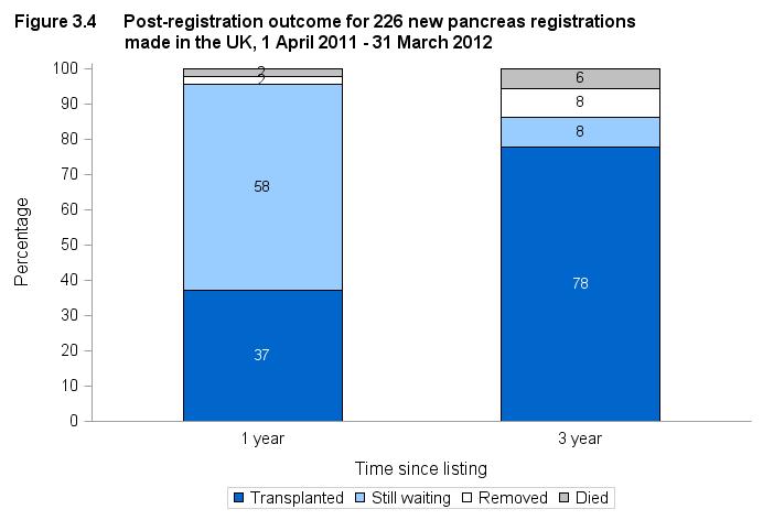 3.2 Post-registration outcomes, 1 April 2011 31 March 2012 An indication of outcomes for patients listed for a pancreas transplant is summarised in Figure 3.4.