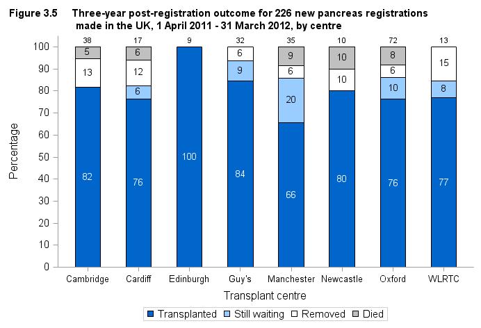 It also shows the proportion removed from the transplant list (typically because they become too unwell for transplant) and those dying while on the transplant list.