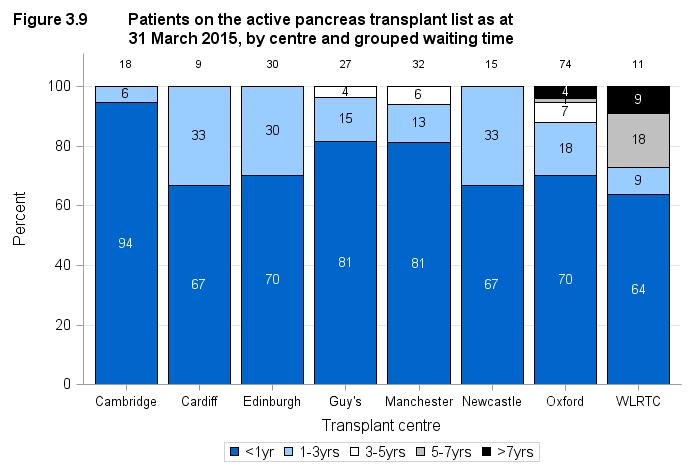 3.4 Patient waiting times for those currently on the list, 31 March 2015 Figure 3.9 shows the length of time patients have been waiting on the pancreas transplant list at 31 March 2015 by centre.