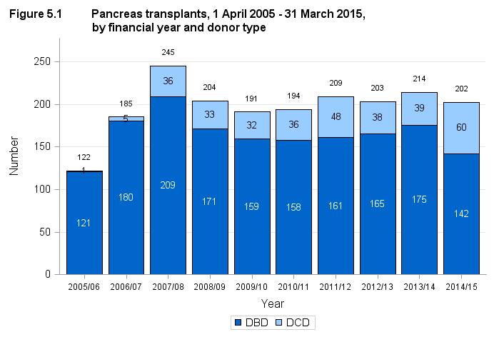 5.1 Pancreas transplants, 1 April 2005 31 March 2015 Figure 5.1 shows the total number of pancreas transplants performed in the last ten years, by type of donor.