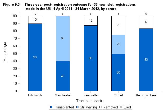 Figure 9.5 shows the proportion of patients transplanted or still waiting three years after joining the list by centre.
