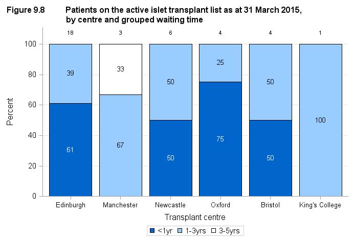 9.4 Patient waiting times for those currently on the list, 31 March 2015 Figure 9.8 shows the length of time patients have been waiting on the islet transplant list at 31 March 2015 by centre.