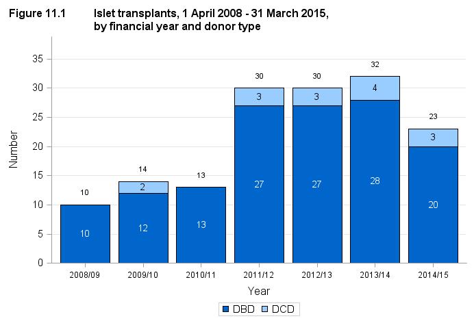 11.1 Islet transplants, 1 April 2008 31 March 2015 Figure 11.