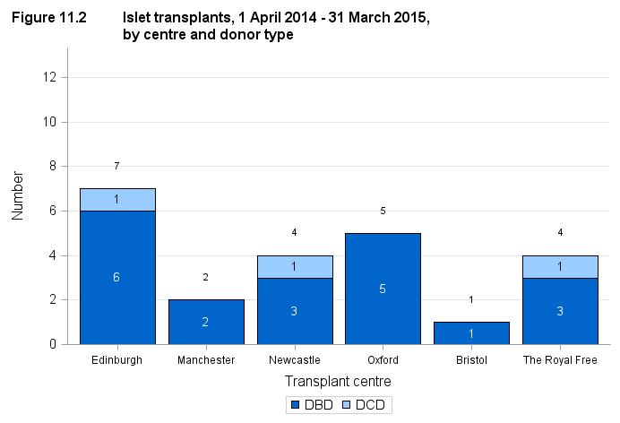 Figure 11.2 shows the total number of islet transplants performed in 2014/15, by centre and type of donor. The same information is presented in Figure 11.