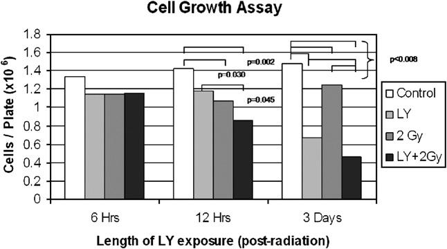 Protein extracts of cells treated with 25 μm LY, 2 Gy radiation (IR), and in combination (LY+IR) at 90 min following radiation. Polyclonal anti-pan Akt was used as a loading control.