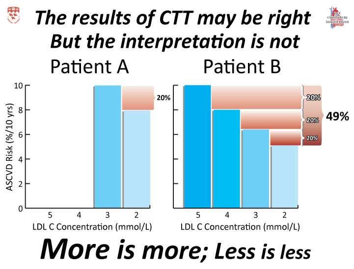 Therefore, CTT & HPS may have demonstrated that the relative benefit of LDL lowering by 1 mmol/l is constant.