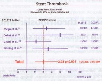 Answer in the genes? Odds ratio for stent thrombosis with the 2C19*2 vs.