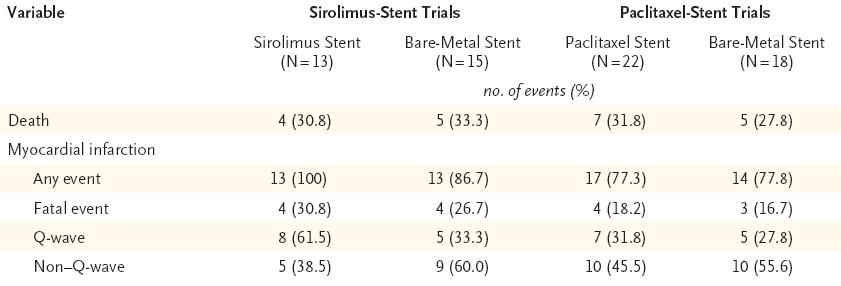 The importance of the issue Outcome after ST SES: 878 patients PES: