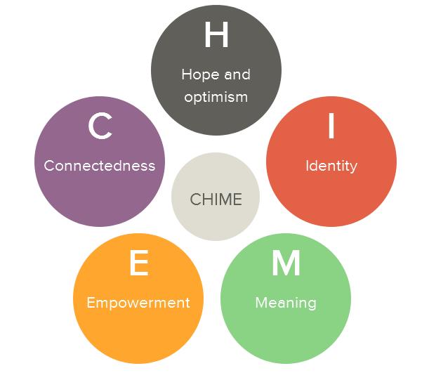 with the CHIME1 framework. CHIME is not a definition, nor is it a set of instructions for recovery. It is a description of five key domains within which recovery is possible.