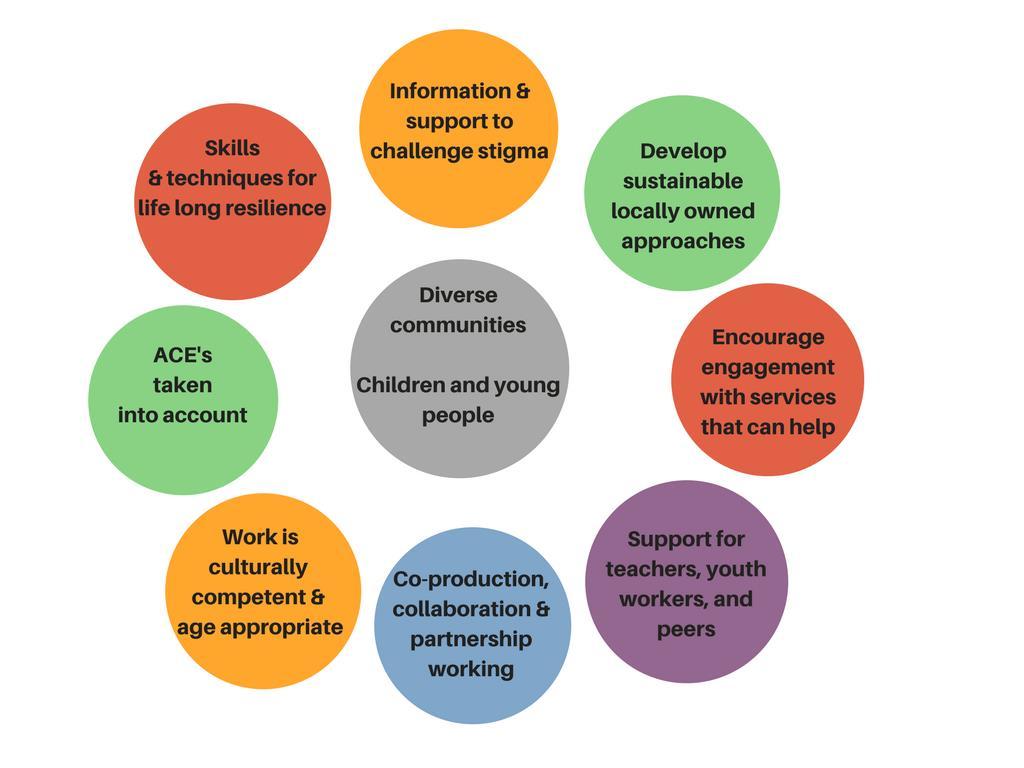 Children and young people Traditionally SRN has focused on developing tools and support to help people recognise their strengths and maintain their recovery journey after distress has led to illness.