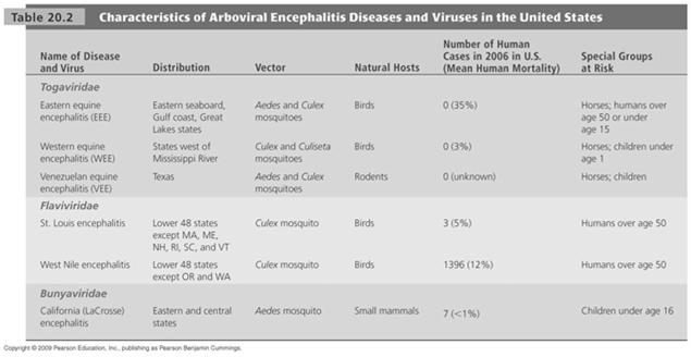 Viral Diseases -- Arboviral Encephalitis In General: Arboviruses are arthropod-borne viruses Transmitted via blood-sucking arthropods (ex.