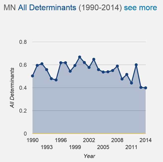 Trends in MN Outcomes and