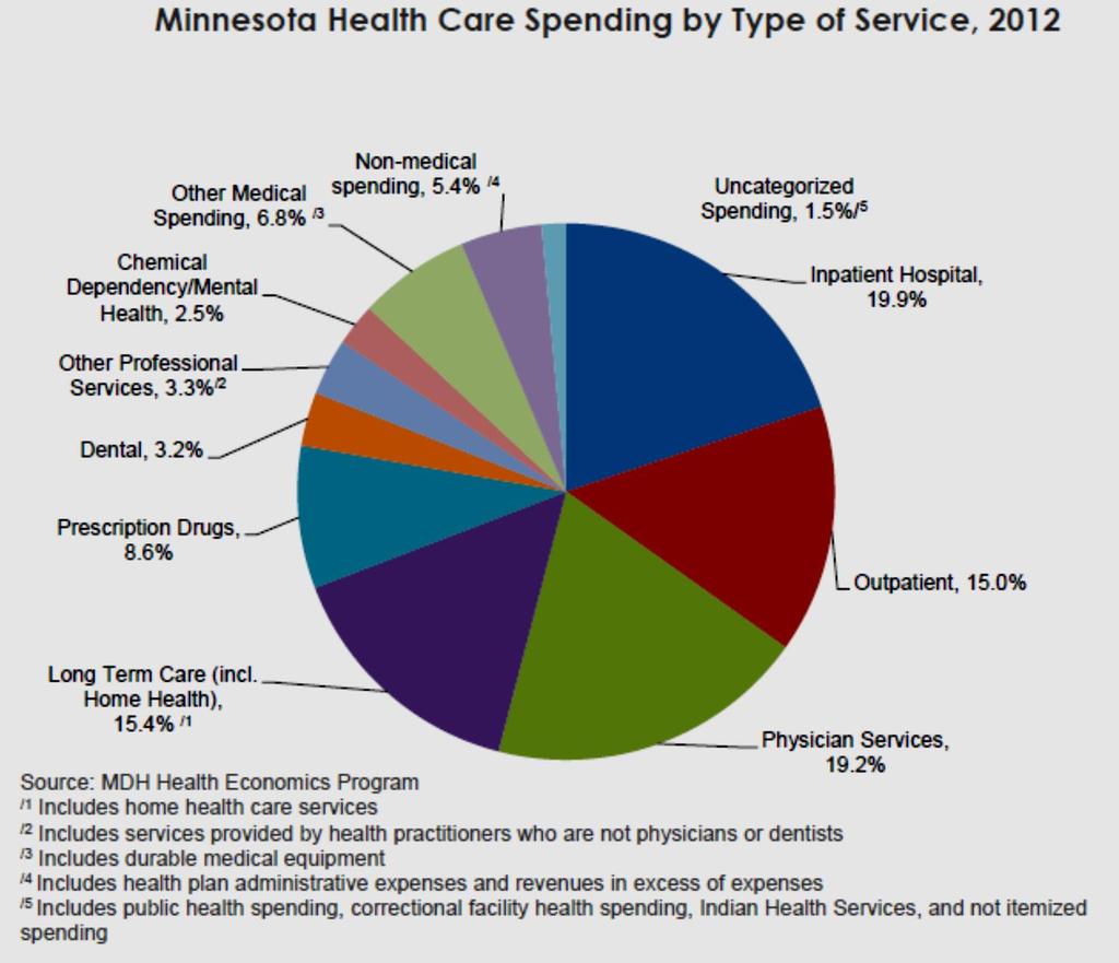 Minnesota s Health Care Spending Includes public health,