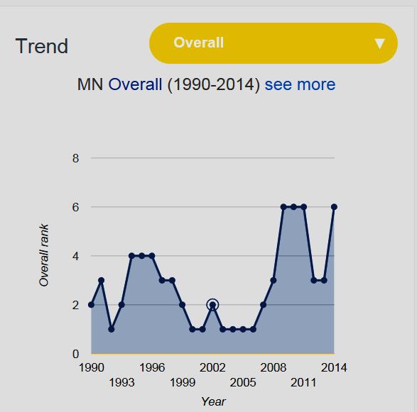 Trend in Minnesota s Health Ranking
