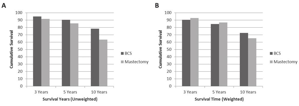 breast-conservng surgery (BCS) versus mastectomy.