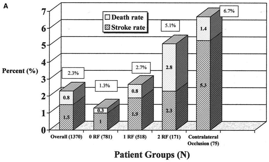 1194 Reed et al JOURNAL OF VASCULAR SURGERY June 2003 Fig 1. Adverse perioperative events after isolated carotid artery endarterectomy (CEA), grouped by risk factor cohorts.
