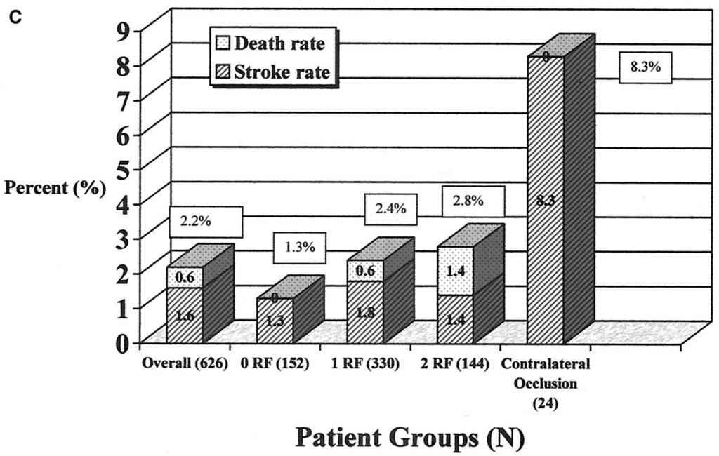 1196 Reed et al JOURNAL OF VASCULAR SURGERY June 2003 Fig 1. C, Thirty-day stroke, death, and combined stroke-death rates in patients with symptomatic disease.