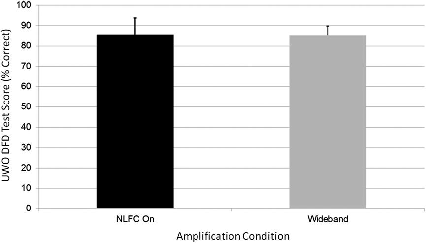Post hoc testing using the Tukey HSD test found no significant differences among amplification conditions, although comparisons between NLFC ON and WB (p 5 0.056) and between NLFC OFF and WB (p 5 0.