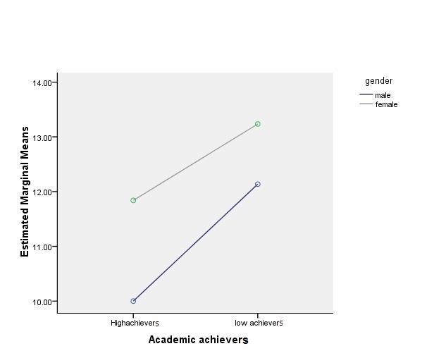 JRRE Vol.8, No.1, 2014 Figure 3 shows the two parallel lines which indicates no significant interaction between gender and academic achievers.