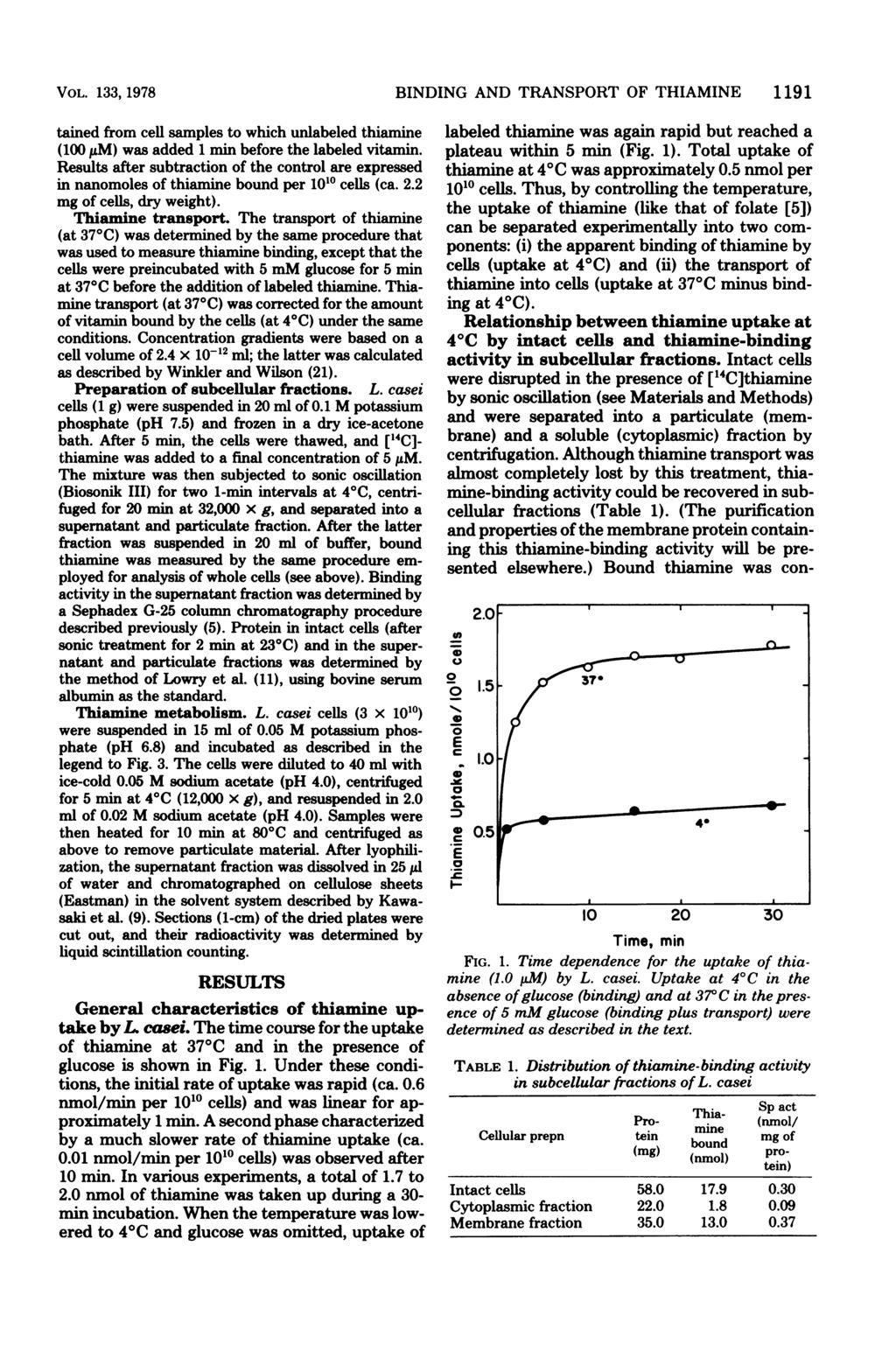 VOL. 133, 1978 BINDING AND TRANSPORT OF THIAMIN 1191 tained from ell samples to whih unlabeled thiamine (1,M) was added 1 min before the labeled vitamin.