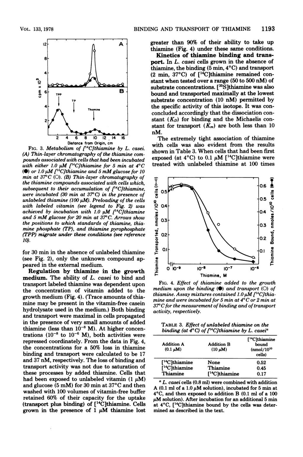 VOL. 133, 1978 BINDING AND TRANSPORT OF THIAMIN 1193 C 6 TPpB 4 TP << ~~~~Thbiamine 2 4 6 8 1 12, 14 16 Distane from Origin, m FIG. 3. Metabolism of ["Cithiamine by L. asei.