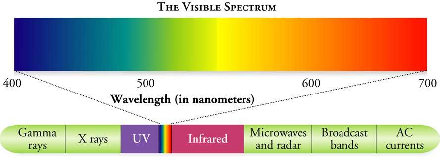 Detecting Light Properties of