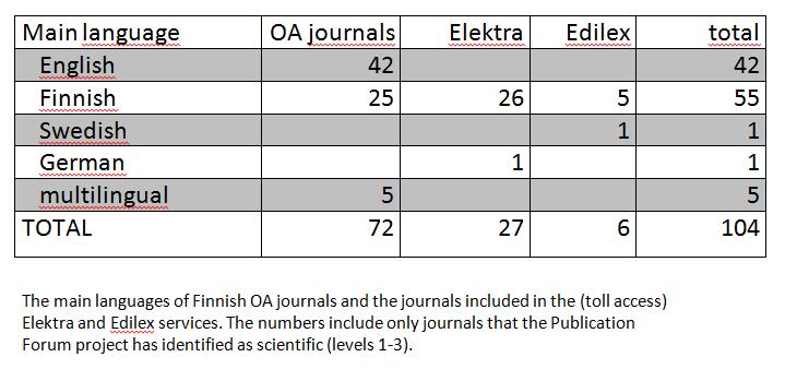 Finnish journals that are available in