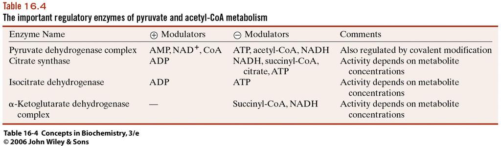 - Regulation of pyruvate dehydrogenase complex controls acetyl CoA supply - Gatekeeper to aerobic metabolism - Represents the committed step because pyruvate can still go back to glucose