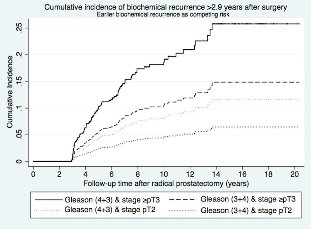 Shahabi et al. Fig. 1. Estimated cumulative incidence of late biochemical recurrence after radical prostatectomy based on combinations of pathologic Gleason score and stage. Competing interests: Dr.