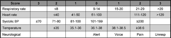 Figure 1. Modified Early Warning Score. Unresp, unresponsive; BP, blood pressure. Warning Score (MEWS), a commonly cited RRT activation criterion (Fig. 1) (16 19). MATERIALS AND METHODS Overview.