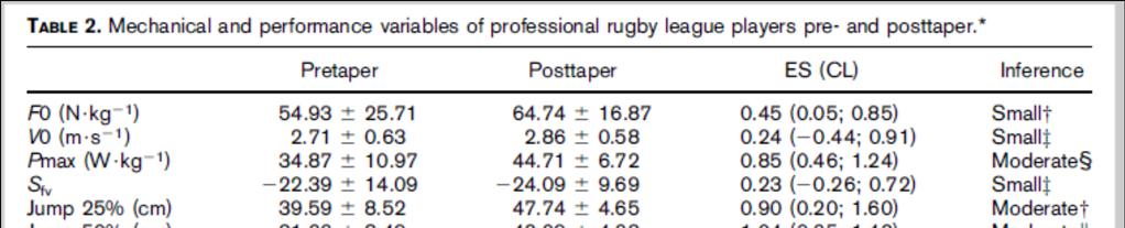 Power-force-velocity, jump performance and tapering in professional rugby league players 21-day taper