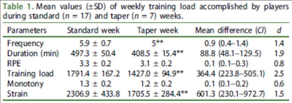 Tapering and physical match activities in soccer players 17 standard vs.