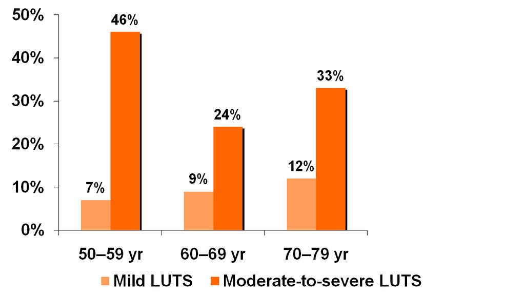 Reduction in QoL is much greater in patients with moderate-to-severe LUTS than in those with mild Men with moderate-to-severe LUTS and Enlarged Prostate were significantly