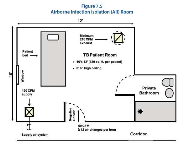 AII Room DF 2016 12 Air changes per hour (ACH) and direct exhaust of air from the room to the outside of the building.