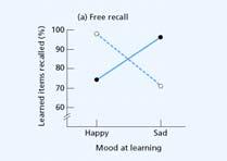 Mood-dependent Memory Easier to remember happy memories in a happy state