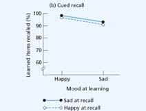 Subjects study positive or negative words in normal state.