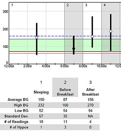 This report uses your meter values only, and does not use sensor glucose data for its graphs or table. High/Low/Average graph Look at the High/Low/Average graph.