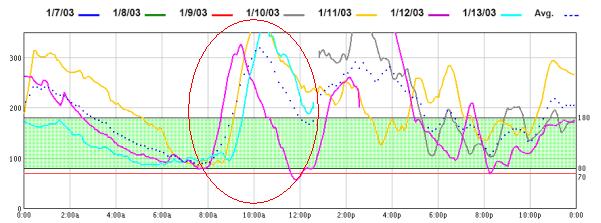 Repeating patterns Check the Sensor Data graph at the top of the report that shows the sensor glucose tracings for 1 7 days. See if you can spot trends across the days.