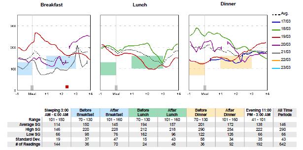 Sensor Overlay by Meal report Use this report to keep your glucose in range after eating. You choose up to seven days of glucose tracings you want to see.