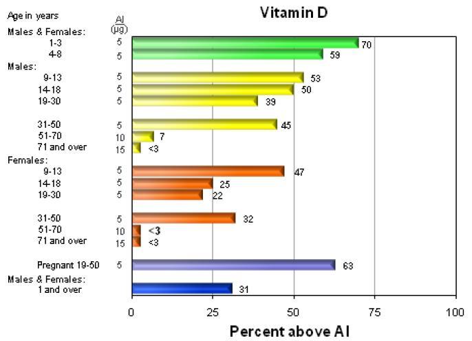Vitamin D Dietary Intakes in US 4 What We Eat in America, NHANES 2005-2006 200 IU Conclusions 400 IU 600 IU Most Americans have woefully inadequate dietary vitamin D intakes Need to increase