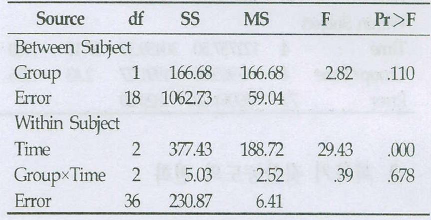 according to the performance of whole body vibration M±SD(IU/L) <Table 4> Results of repeated measures ANOVA for the change in the number of speed kicking by each round according to the performance