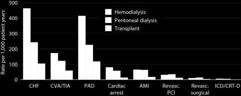 2001;16:2207-2213 Event rates of cardiovascular diagnoses & procedures, by modality, 2009 2011 January 1, 2009 point prevalent ESRD