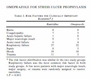 Comparison to PPIs Levy et al. comparison of Omeprazole and Ranitidine for Stress Ulcer Prophylaxis.