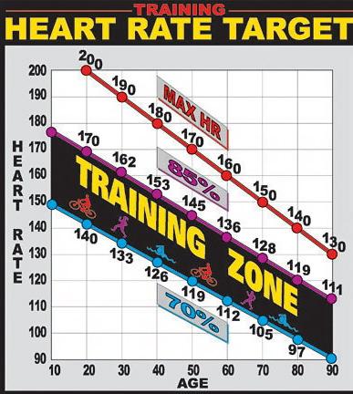 Step two: low end of heart rate = 100 x 50% + 80 = 50 + 80 = 130 bpm Step three: high end of heart rate = 100 x 85% + 70 = 85 + 70 = 155 bpm Thus, moderate-intensity physical activity for a