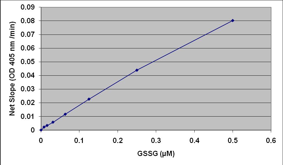 Figure 3: GSSG Standard Curve (Net slope versus GSSG
