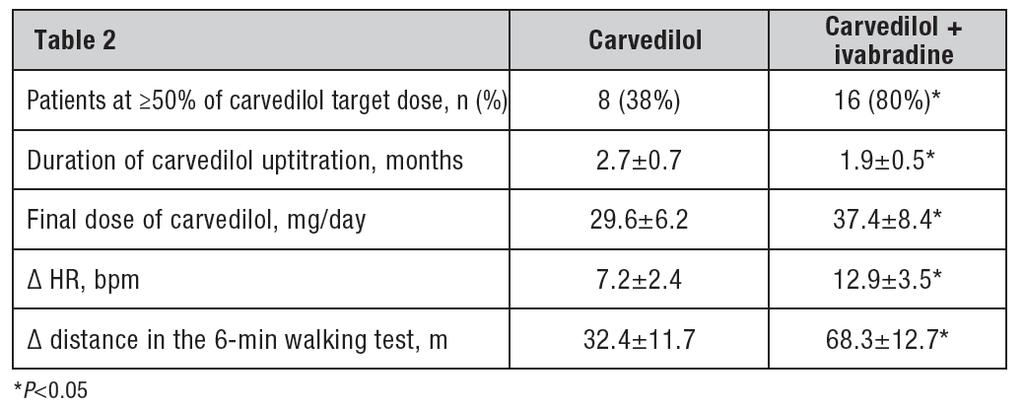 Addition of ivabradine shortens carvedilol uptitration and improves exercise capacity in patients with CHF Addition of ivabradine to carvedilol in patients with CHF
