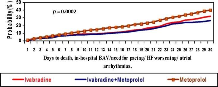 Ivabradine Versus Beta-Blockers in Pts with Conduction Abnormalities or Left Ventricular Dysfunction Undergoing Cardiac Surgery composite
